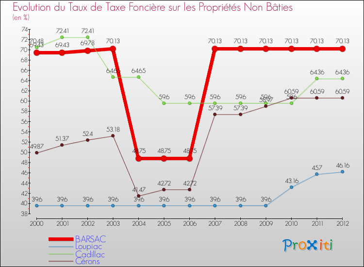 Evolution du taux de la taxe foncière sur les immeubles et terrains non batis pour BARSAC et les communes proches de 2000 à 2012 Comparaison des taux de la taxe foncière sur les immeubles et terrains non batis pour BARSAC et les communes voisines de 2000 à 2012