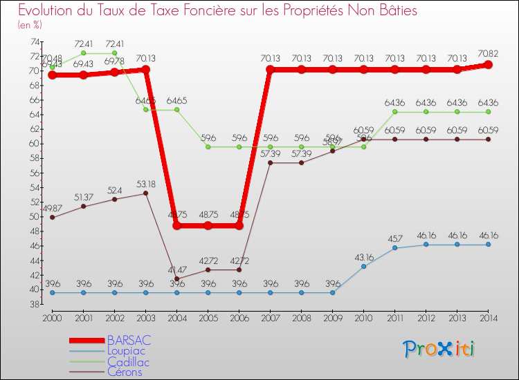 Evolution du taux de la taxe foncière sur les immeubles et terrains non batis pour BARSAC et les communes proches de 2000 à 2014 Comparaison des taux de la taxe foncière sur les immeubles et terrains non batis pour BARSAC et les communes voisines de 2000 à 2014