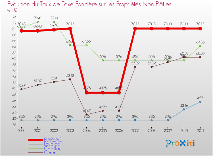 Evolution du taux de la taxe foncière sur les immeubles et terrains non batis pour BARSAC et les communes proches Comparaison des taux de la taxe foncière sur les immeubles et terrains non batis pour BARSAC et les communes voisines