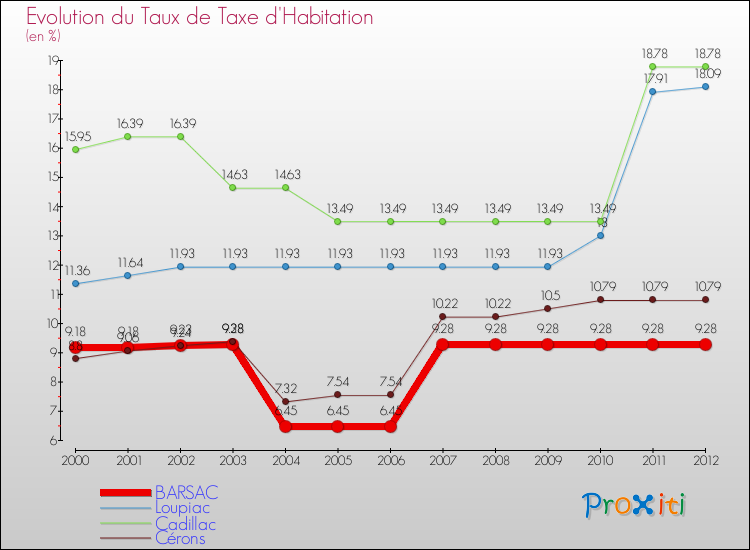 Evolution du taux de la taxe d'habitation pour BARSAC et les communes proches Comparaison des taux de la taxe d'habitation pour BARSAC et les communes voisines