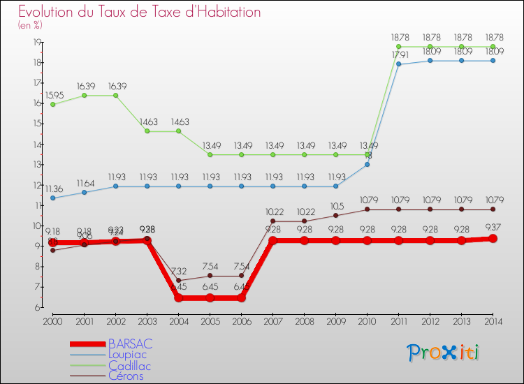 Evolution du taux de la taxe d'habitation pour BARSAC et les communes proches de 2000 à 2014 Comparaison des taux de la taxe d'habitation pour BARSAC et les communes voisines de 2000 à 2014