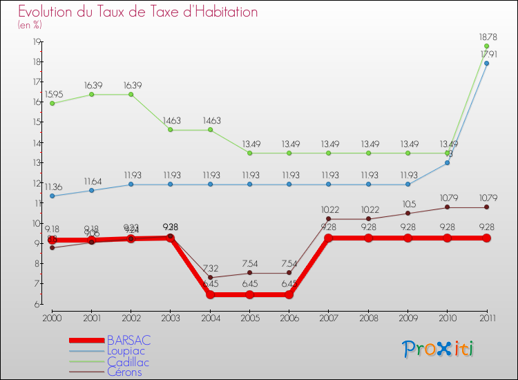 Evolution du taux de la taxe d'habitation pour BARSAC et les communes proches Comparaison des taux de la taxe d'habitation pour BARSAC et les communes voisines
