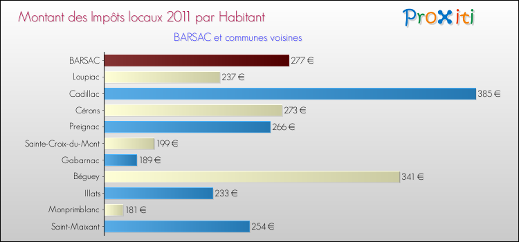 Montant des impôts locaux par Habitant pour BARSAC et les communes proches Comparaison des impôts locaux par habitant pour BARSAC et les communes voisines