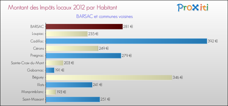 Montant des impôts locaux par Habitant pour BARSAC et les communes proches Comparaison des impôts locaux par habitant pour BARSAC et les communes voisines