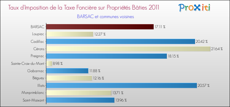 Taux d'imposition de la taxe foncière sur le bati 2011 pour BARSAC et les communes proches Comparaison des taux d'imposition de la taxe foncière sur le bati 2011 pour BARSAC et les communes voisines