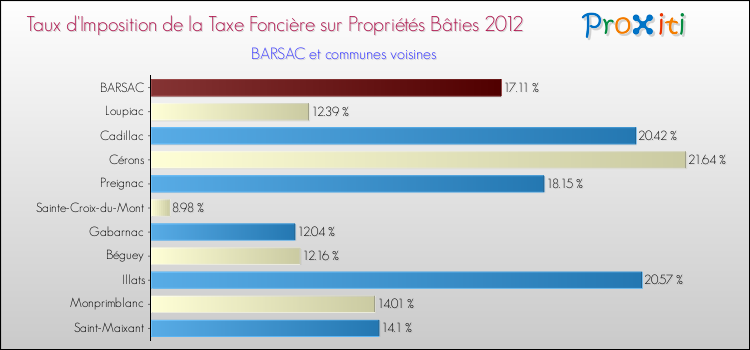 Taux d'imposition de la taxe foncière sur le bati 2012 pour BARSAC et les communes proches Comparaison des taux d'imposition de la taxe foncière sur le bati 2012 pour BARSAC et les communes voisines