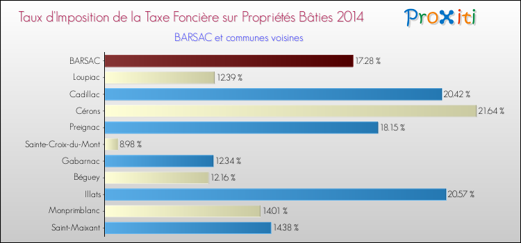 Taux d'imposition de la taxe foncière sur le bati 2014 pour BARSAC et les communes proches Comparaison des taux d'imposition de la taxe foncière sur le bati 2014 pour BARSAC et les communes voisines