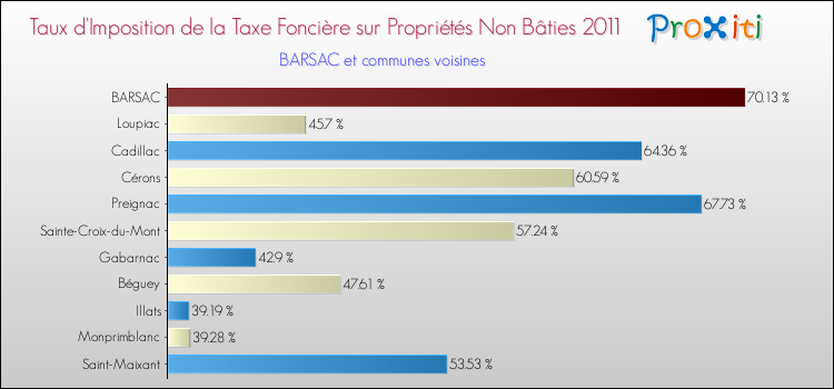 Taux d'imposition de la taxe foncière sur les immeubles et terrains non batis 2011 pour BARSAC et les communes proches Comparaison des taux d'imposition de la taxe foncière sur les immeubles et terrains non batis 2011 pour BARSAC et les communes voisines
