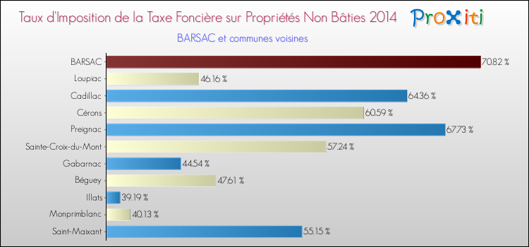 Taux d'imposition de la taxe foncière sur les immeubles et terrains non batis 2014 pour BARSAC et les communes proches Comparaison des taux d'imposition de la taxe foncière sur les immeubles et terrains non batis 2014 pour BARSAC et les communes voisines