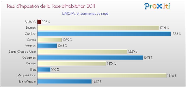 Taux d'imposition de la taxe d'habitation 2011 pour BARSAC et les communes proches Comparaison des taux d'imposition de la taxe d'habitation 2011 pour BARSAC et les communes voisines