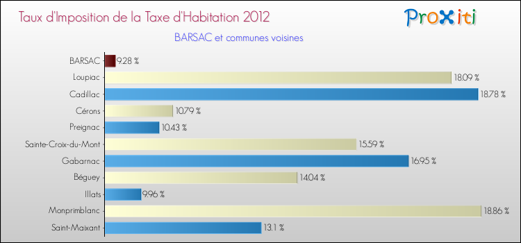 Taux d'imposition de la taxe d'habitation 2012 pour BARSAC et les communes proches Comparaison des taux d'imposition de la taxe d'habitation 2012 pour BARSAC et les communes voisines