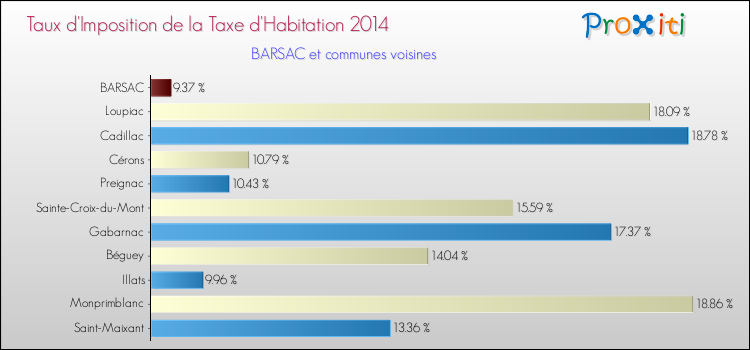 Taux d'imposition de la taxe d'habitation 2014 pour BARSAC et les communes proches Comparaison des taux d'imposition de la taxe d'habitation 2014 pour BARSAC et les communes voisines