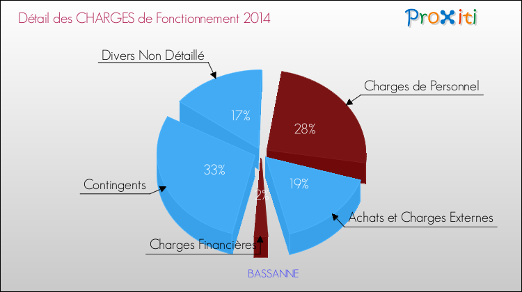 Décomposition des Charges de Fonctionnement 2014 de la commune de BASSANNE Charges de Fonctionnement 2014 pour la commune de BASSANNE