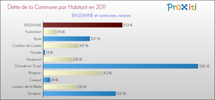Dette par habitant de la commune en 2011 pour BASSANNE et les communes proches Comparaison de la dette par habitant de la commune en 2011 pour BASSANNE et les communes voisines