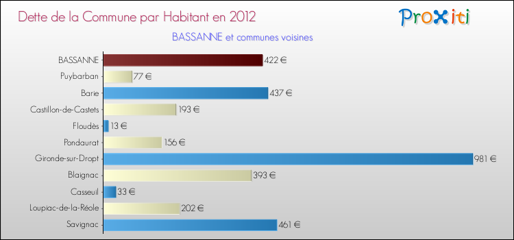 Dette par habitant de la commune en 2012 pour BASSANNE et les communes proches Comparaison de la dette par habitant de la commune en 2012 pour BASSANNE et les communes voisines
