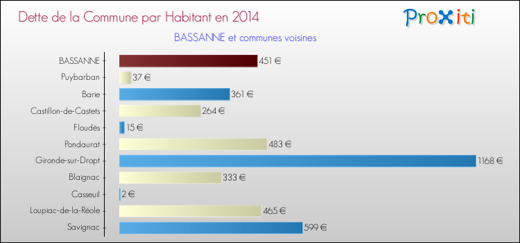 Dette par habitant de la commune en 2014 pour BASSANNE et les communes proches Comparaison de la dette par habitant de la commune en 2014 pour BASSANNE et les communes voisines