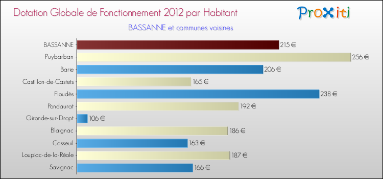 Montant des dotations globales de fonctionnement DGF par Habitant pour BASSANNE et les communes proches Comparaison des des dotations globales de fonctionnement DGF par habitant pour BASSANNE et les communes voisines