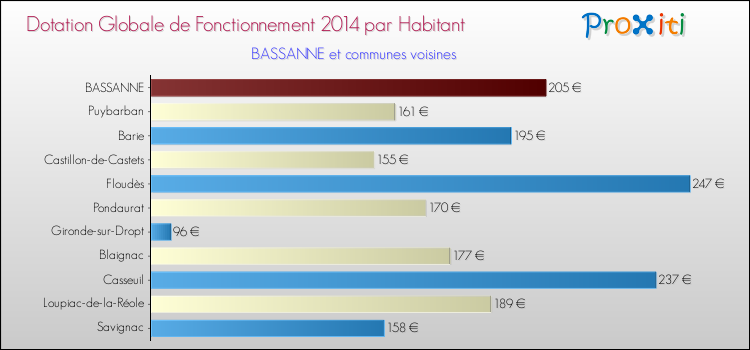 Montant des dotations globales de fonctionnement DGF par Habitant pour BASSANNE et les communes proches en 2014. Comparaison des des dotations globales de fonctionnement DGF par habitant pour BASSANNE et les communes voisines en 2014.