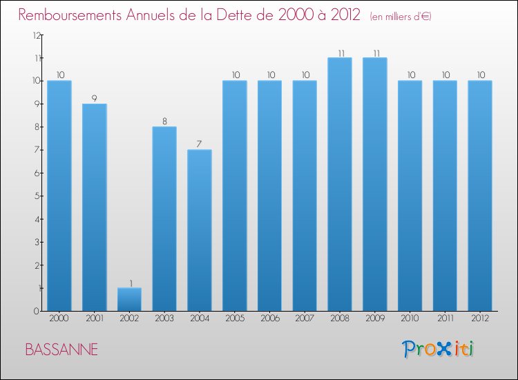 Evolution de l'annuité de la dette pour la commune de BASSANNE de 2000 à 2012 Annuités de la dette pour BASSANNE de 2000 à 2012