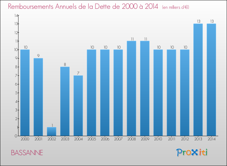 Evolution de l'annuité de la dette pour la commune de BASSANNE de 2000 à 2014 Annuités de la dette pour BASSANNE de 2000 à 2014