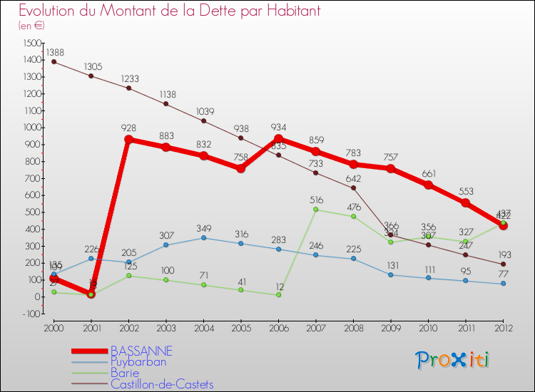 Evolution de la dette par habitant pour la commune de BASSANNE et les communes proches de 2000 à 2012 Comparaison de la dette par habitant pour BASSANNE et les communes voisines de 2000 à 2012