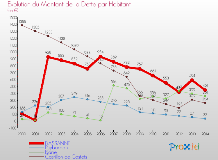 Evolution de la dette par habitant pour la commune de BASSANNE et les communes proches de 2000 à 2014 Comparaison de la dette par habitant pour BASSANNE et les communes voisines de 2000 à 2014
