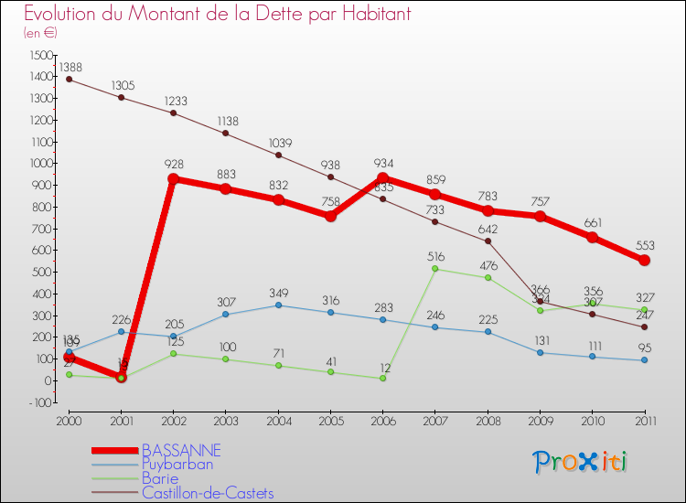 Evolution de la dette par habitant pour la commune de BASSANNE et les communes proches Comparaison de la dette par habitant pour BASSANNE et les communes voisines
