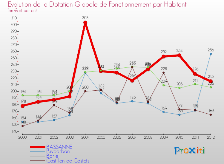 Evolution et montant de la dotation globale de fonctionnement par Habitant pour BASSANNE et les communes proches Comparaison des dotations globales de fonctionnement par habitant pour BASSANNE et les communes voisines