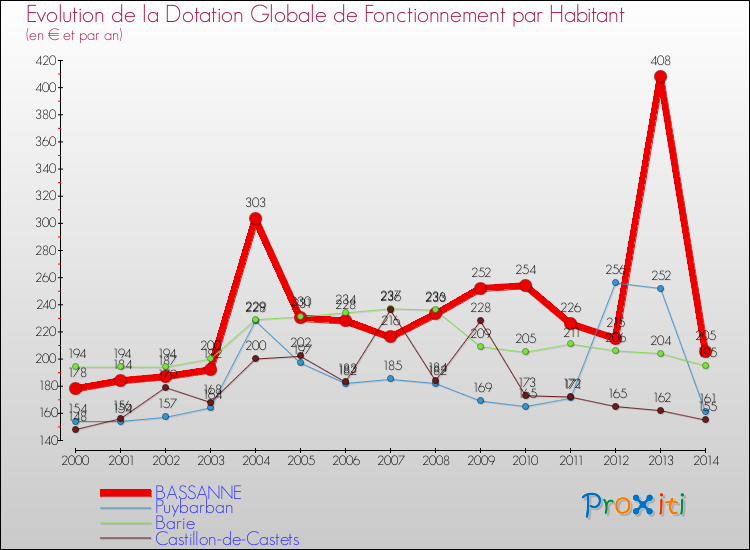 Evolution et montant de la dotation globale de fonctionnement par Habitant pour BASSANNE et les communes proches de 2000 à 2014. Comparaison des dotations globales de fonctionnement par habitant pour BASSANNE et les communes voisines de 2000 à 2014.