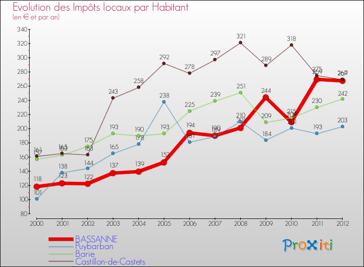 Evolution et montant des impôts locaux par Habitant pour BASSANNE et les communes proches Comparaison des impôts locaux par habitant pour BASSANNE et les communes voisines