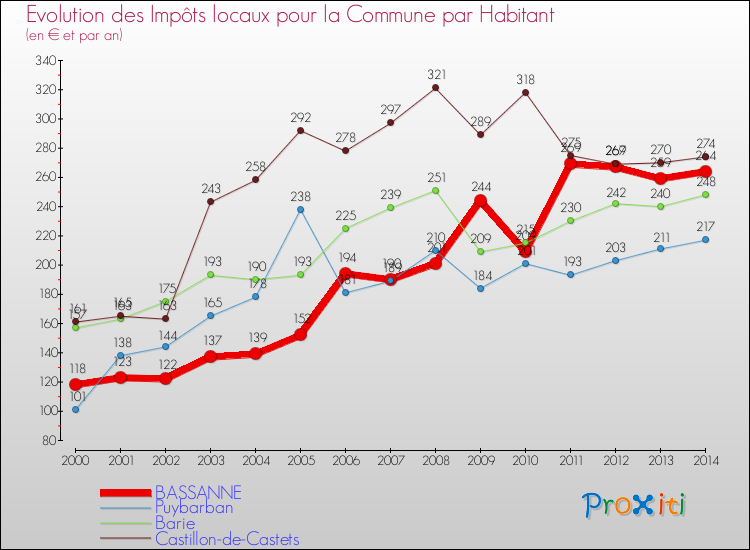 Evolution et montant des impôts locaux par Habitant pour BASSANNE et les communes proches de 2000 à 2014 Comparaison des impôts locaux par habitant pour BASSANNE et les communes voisines de 2000 à 2014