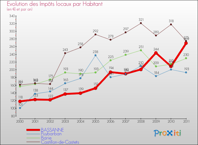 Evolution et montant des impôts locaux par Habitant pour BASSANNE et les communes proches Comparaison des impôts locaux par habitant pour BASSANNE et les communes voisines