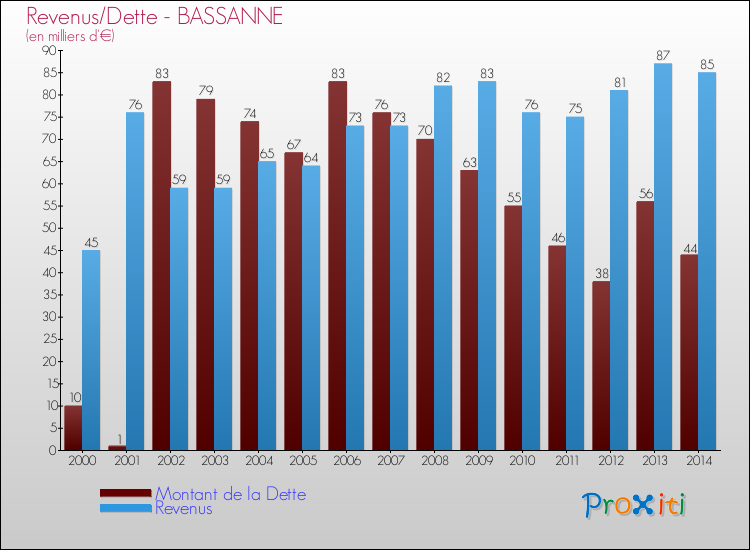 Evolution comparée de la dette et des revenus pour la commune de BASSANNE de 2000 à 2014 Comparaison de la dette et des revenus pour BASSANNE de 2000 à 2014