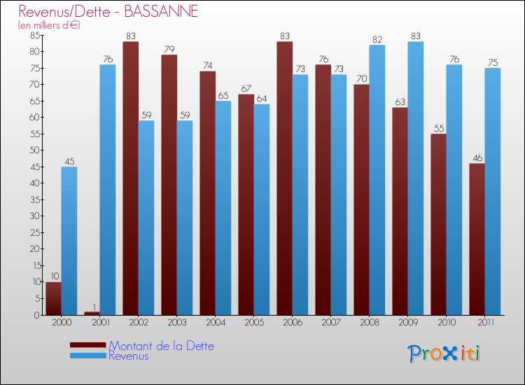 Evolution comparée de la dette et des revenus pour la commune de BASSANNE de 2000 à 2011 Comparaison de la dette et des revenus pour BASSANNE de 2000 à 2011