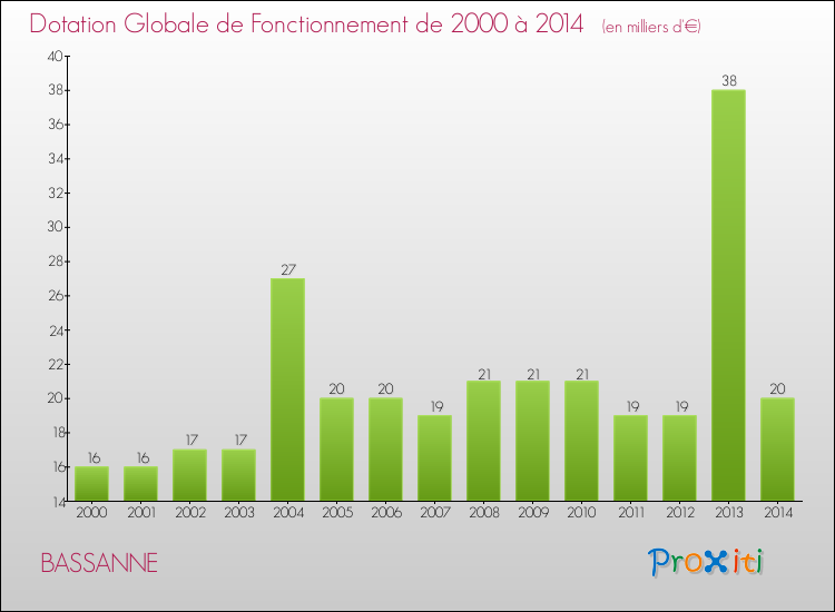 Evolution du montant de la Dotation Globale de Fonctionnement pour la commune de BASSANNE de 2000 à 2014 Evolution du montant de la Dotation Globale de Fonctionnement pour BASSANNE de 2000 à 2014