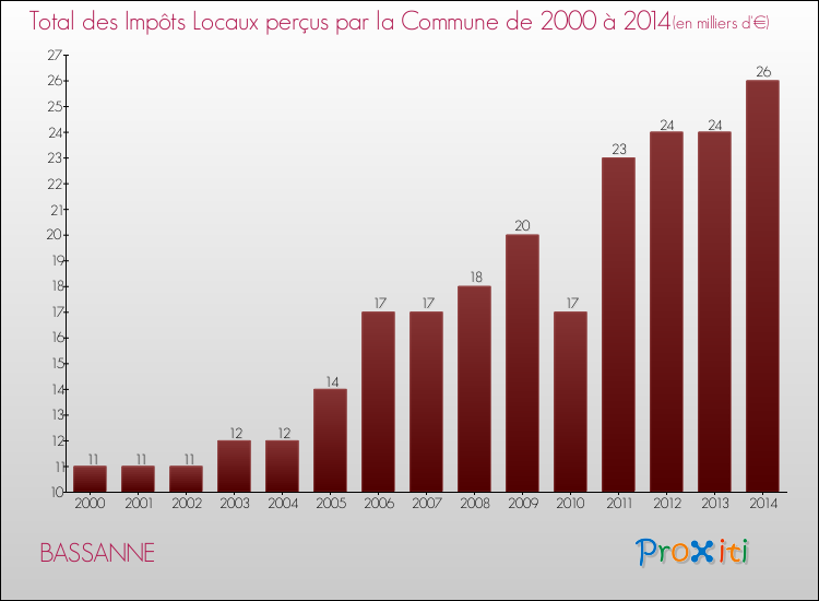 Evolution des Impôts Locaux pour la commune de BASSANNE de 2000 à 2014 Evolution des Impôts Locaux pour BASSANNE de 2000 à 2014