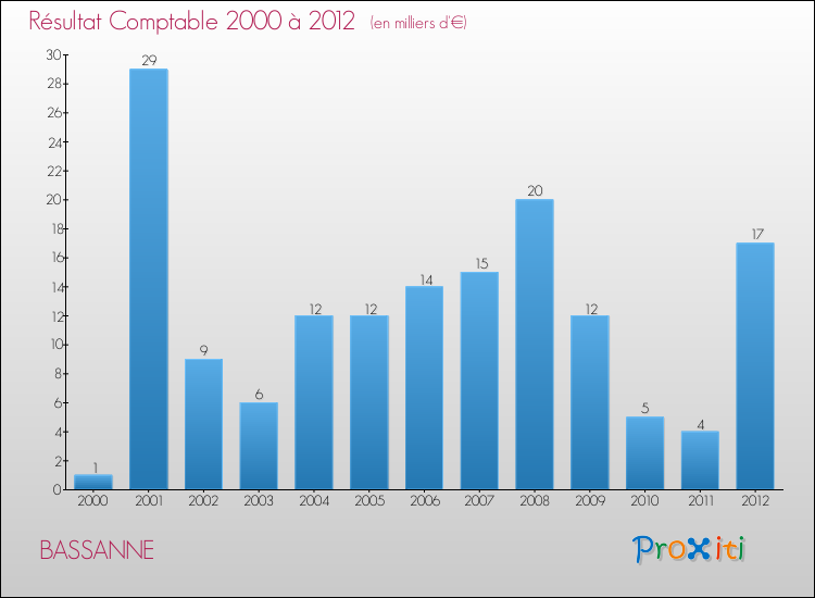 Evolution du résultat comptable pour la commune de BASSANNE de 2000 à 2012 Evolution du résultat comptable pour BASSANNE de 2000 à 2012