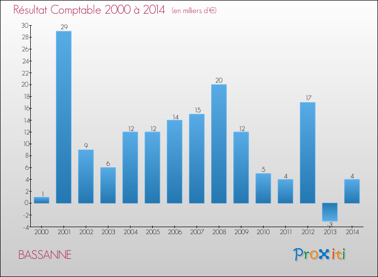 Evolution du résultat comptable pour la commune de BASSANNE de 2000 à 2014 Evolution du résultat comptable pour BASSANNE de 2000 à 2014