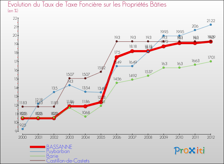 Evolution du taux de la taxe foncière sur le bati pour BASSANNE et les communes proches de 2000 à 2012 Comparaison des taux de taxe foncière sur le bati pour BASSANNE et les communes voisines de 2000 à 2012