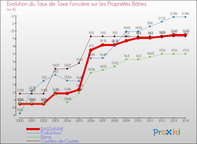 Evolution du taux de la taxe foncière sur le bati pour BASSANNE et les communes proches de 2000 à 2014 Comparaison des taux de taxe foncière sur le bati pour BASSANNE et les communes voisines de 2000 à 2014