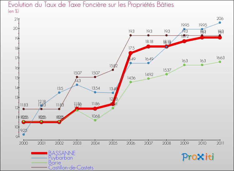 Evolution du taux de la taxe foncière sur le bati pour BASSANNE et les communes proches Comparaison des taux de taxe foncière sur le bati pour BASSANNE et les communes voisines