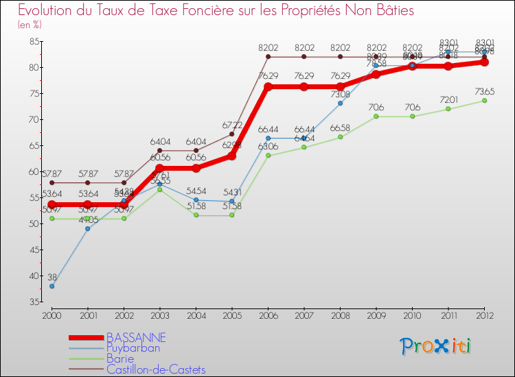 Evolution du taux de la taxe foncière sur les immeubles et terrains non batis pour BASSANNE et les communes proches de 2000 à 2012 Comparaison des taux de la taxe foncière sur les immeubles et terrains non batis pour BASSANNE et les communes voisines de 2000 à 2012