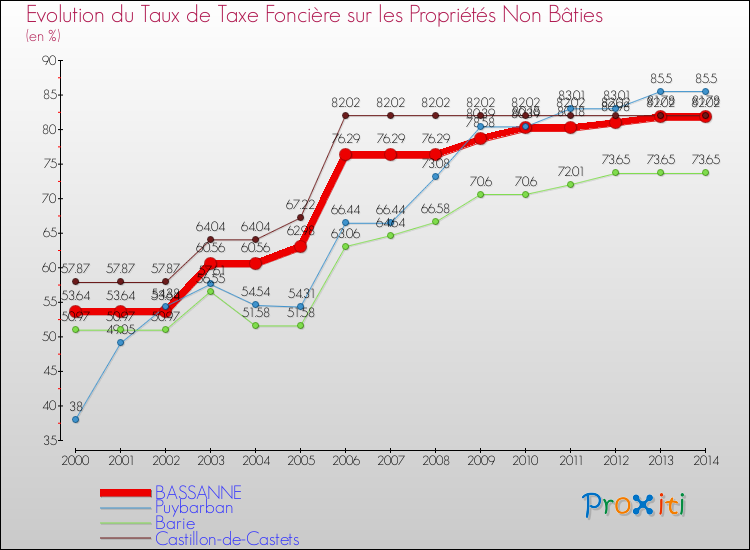 Evolution du taux de la taxe foncière sur les immeubles et terrains non batis pour BASSANNE et les communes proches de 2000 à 2014 Comparaison des taux de la taxe foncière sur les immeubles et terrains non batis pour BASSANNE et les communes voisines de 2000 à 2014