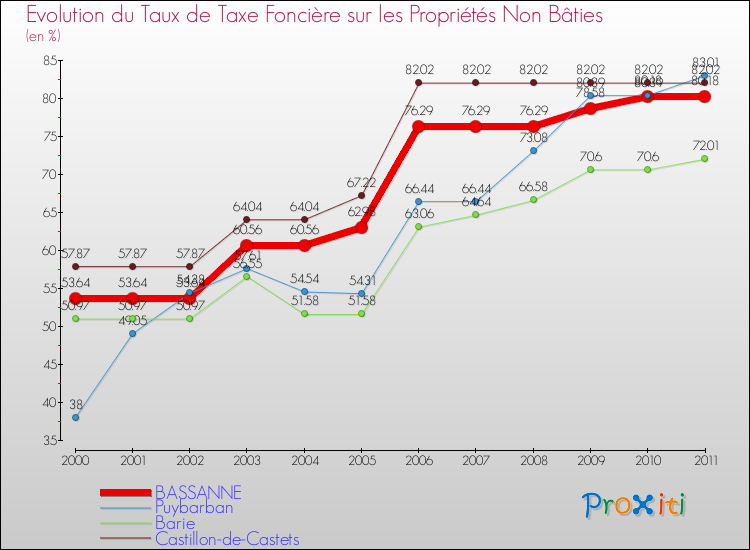 Evolution du taux de la taxe foncière sur les immeubles et terrains non batis pour BASSANNE et les communes proches Comparaison des taux de la taxe foncière sur les immeubles et terrains non batis pour BASSANNE et les communes voisines