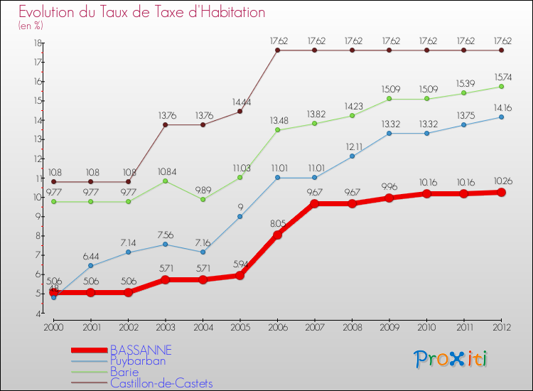 Evolution du taux de la taxe d'habitation pour BASSANNE et les communes proches Comparaison des taux de la taxe d'habitation pour BASSANNE et les communes voisines