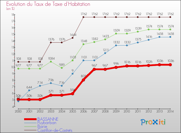 Evolution du taux de la taxe d'habitation pour BASSANNE et les communes proches de 2000 à 2014 Comparaison des taux de la taxe d'habitation pour BASSANNE et les communes voisines de 2000 à 2014