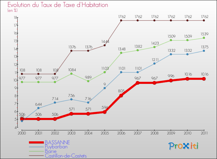 Evolution du taux de la taxe d'habitation pour BASSANNE et les communes proches Comparaison des taux de la taxe d'habitation pour BASSANNE et les communes voisines