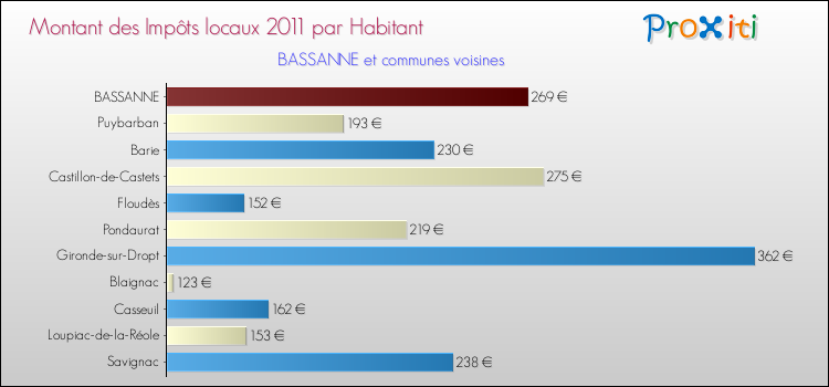 Montant des impôts locaux par Habitant pour BASSANNE et les communes proches Comparaison des impôts locaux par habitant pour BASSANNE et les communes voisines