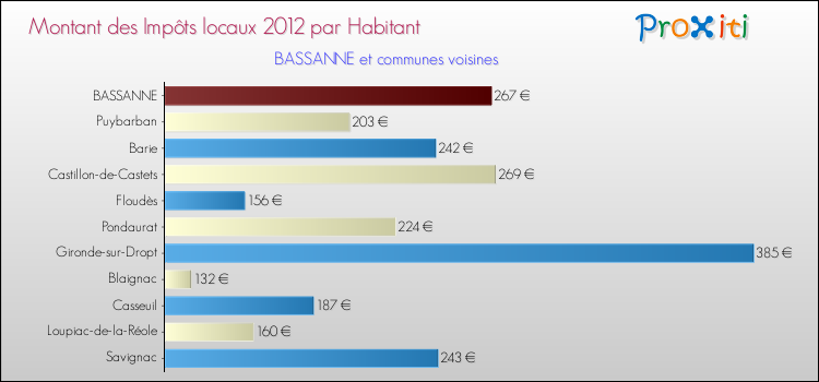 Montant des impôts locaux par Habitant pour BASSANNE et les communes proches Comparaison des impôts locaux par habitant pour BASSANNE et les communes voisines