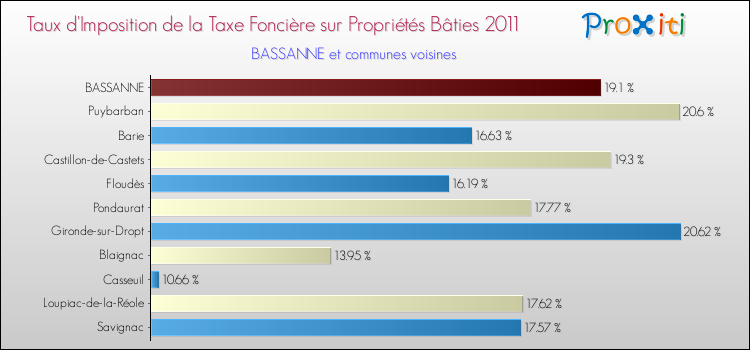 Taux d'imposition de la taxe foncière sur le bati 2011 pour BASSANNE et les communes proches Comparaison des taux d'imposition de la taxe foncière sur le bati 2011 pour BASSANNE et les communes voisines